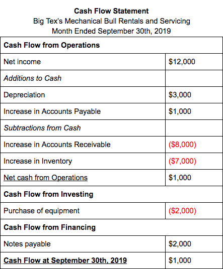 Cash Flow Statement 4